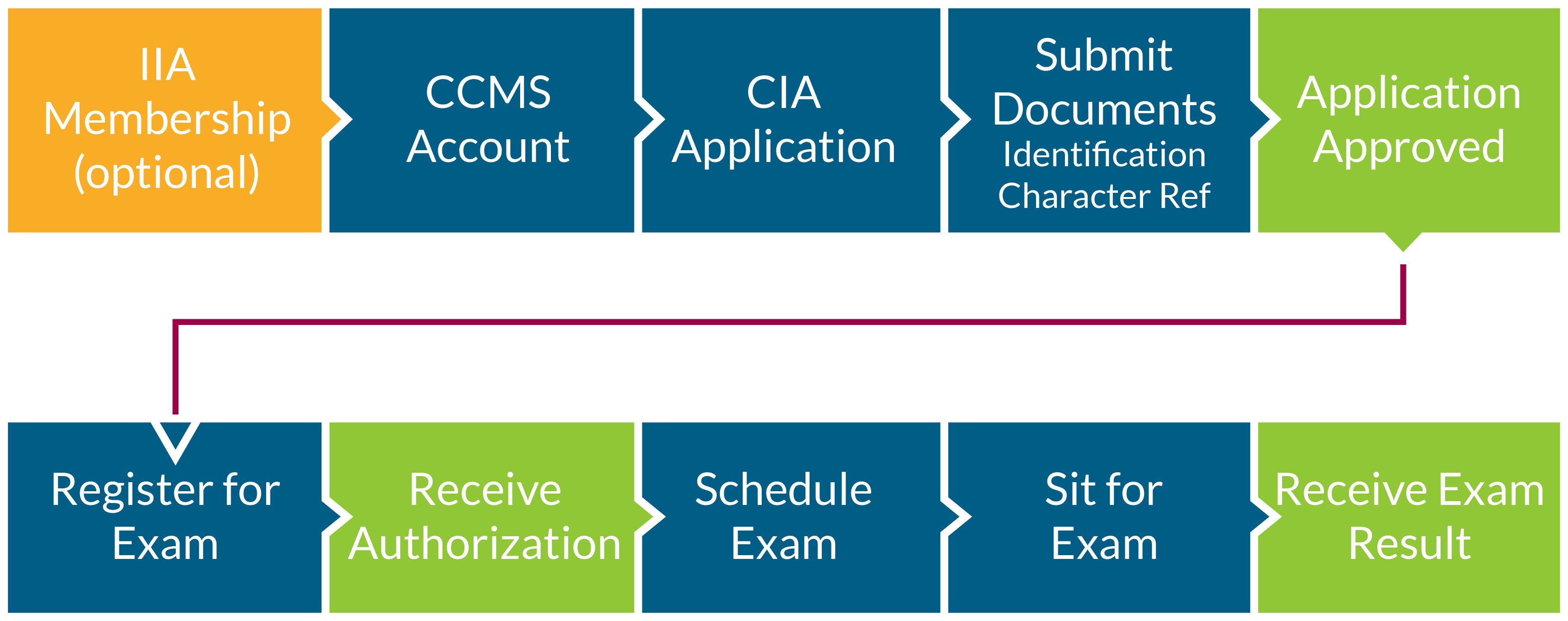 CIA certification steps